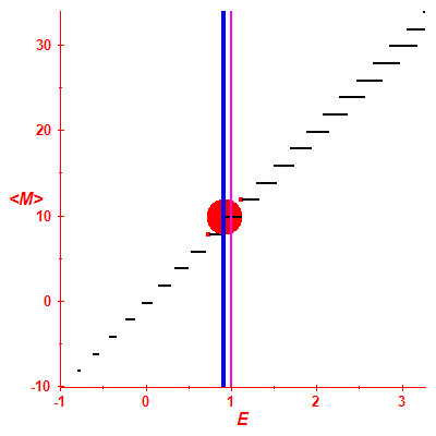 Peres lattice <M>